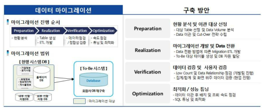 회원사DB 마이그래이션 개요