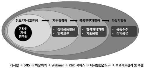 협력교류 단계 및 유형별 서비스 개요