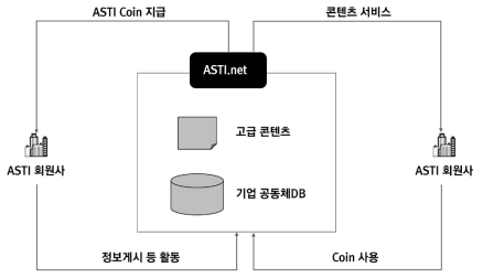 ASTI 코인 기반 마일리지 제도 기본 개념