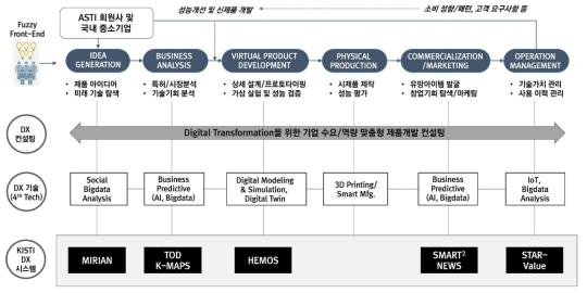 제품개발단계별 KISTI DX 시스템 현황