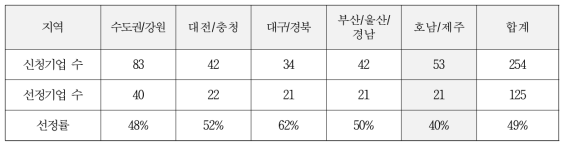 기술사업화 서비스 신청/선정기술 수 및 선정률