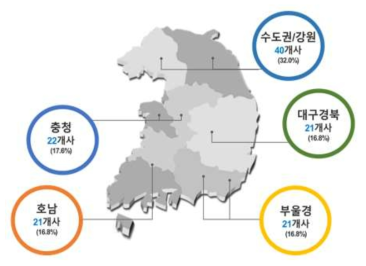 지역별 기술사업화 서비스 대상기업 현황