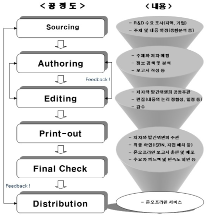 분석보고서 제작 업무 흐름도