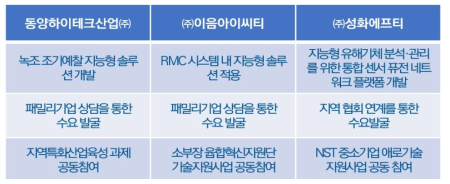 AI 실용화 기업수요 대응