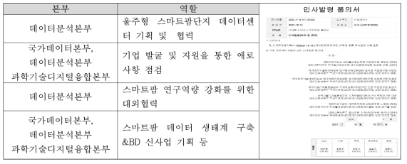 데이터팜 애자일팀 구성 및 역할