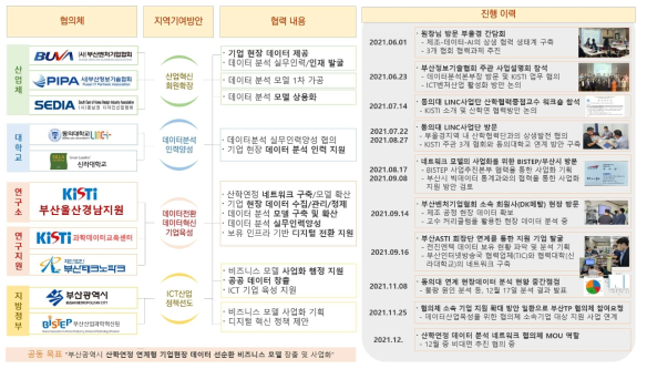 기업현장 데이터 기반 산학연정 업무 협력 진행이력