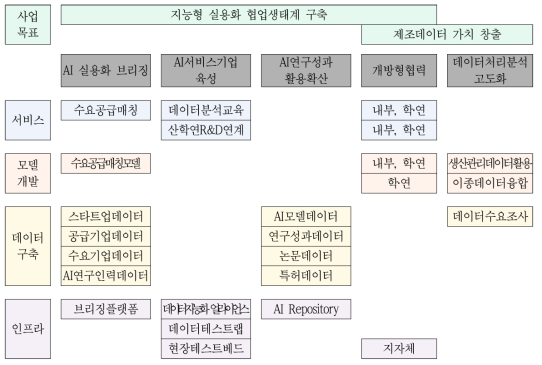 AI 실용화 지원체제 주요 내용