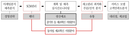 제조데이터 분석 적용