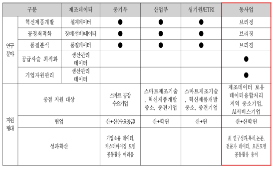 AI 실용화 역할 설정