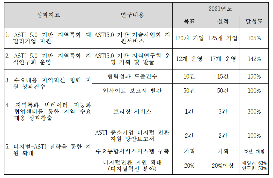 성과목표 달성도