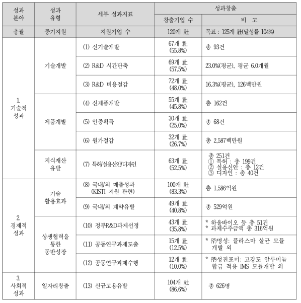 지원성과 요약