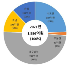 지역별 지원성과(매출액 증가) 현황