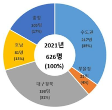 지역별 지원성과(고용유발) 현황