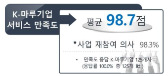 패밀리기업 지원 서비스 만족도