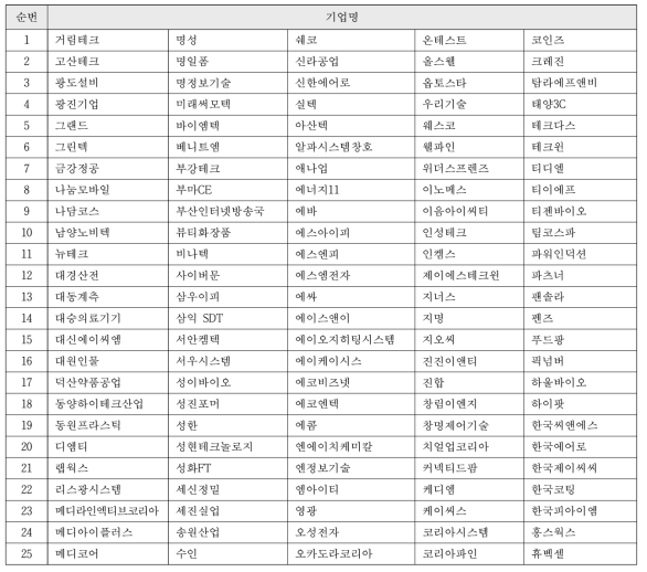 125개 지원 기업 리스트