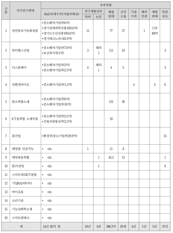 지식연구회 운영 성과 개요