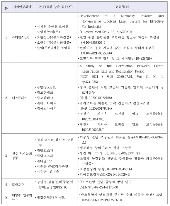 지식연구회 논문・특허 성과