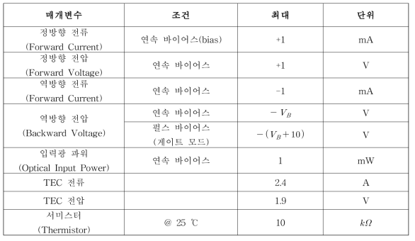 절대 최대 정격(定格)