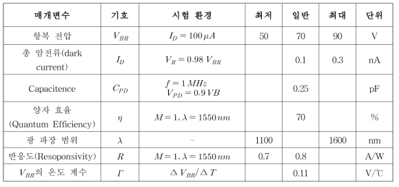 상온(25℃)에서의 광학 특성
