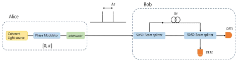 One way DPS QKD schematic diagram