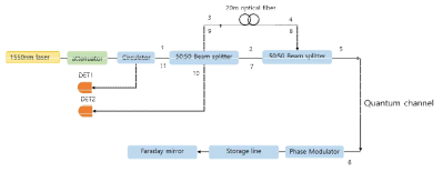 two-way DPS-QKD schematic diagram