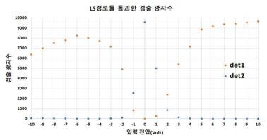 PM의 입력전압당 detector별 검출광자수
