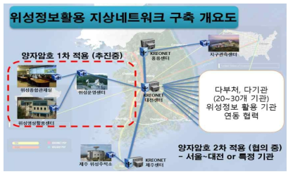 위성정보활용 지상네트워크 구축 개요도