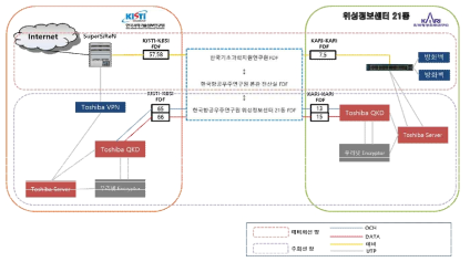 국가위성정보활용센터 양자암호통신망 구성도