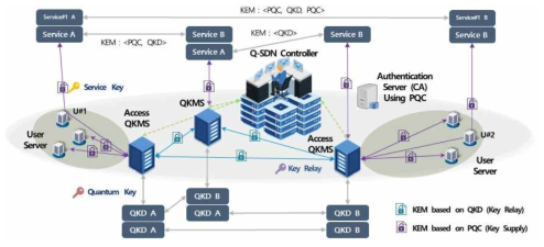 QKD & PQC 기반 양자암호통신망 데이터 채널 암복호화