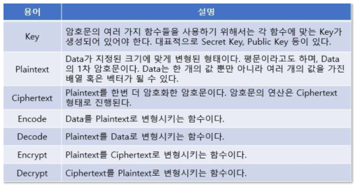 동형암호 용어 설명