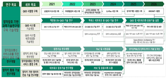 연구망 양자키관리 기술개발 상세로드맵