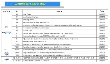 양자암호통신 표준화 동향