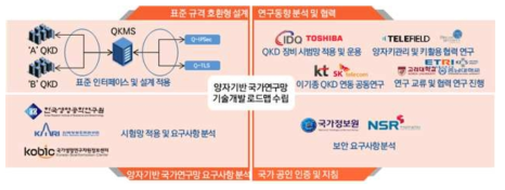 양자 기반 국가연구망 기술개발 로드맵 수립 전략