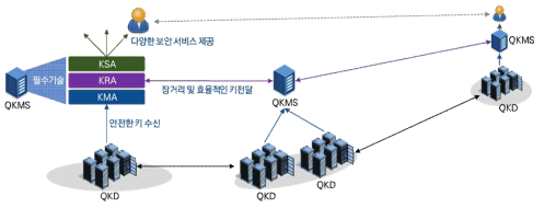 표준 맞춤형 QKMS 필수기술 (KSA/KRA/KMA) 연구개발 개념도