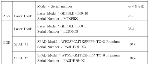 ALice와 Bob에서 사용한 Laser Diode 및 SPAD TO-8 Premium소자