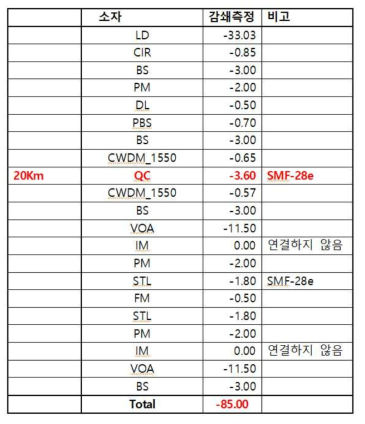 소자별 감쇠량
