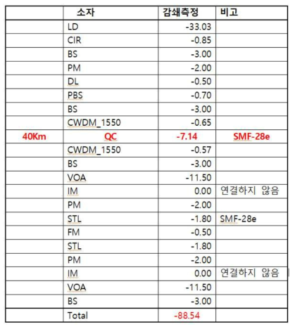 소자별 감쇠량