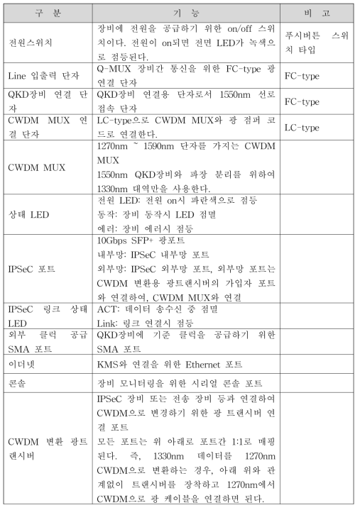 Q-MUX 전면부 포트 기능