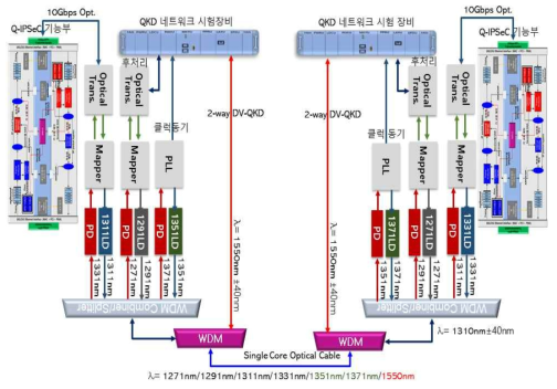 WDM Mux/DeMux부 구조도