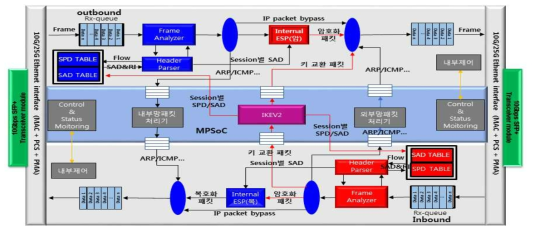 Q-IPSeC 내부 기능 블록 구조
