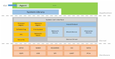 Petalinux OS Architecture