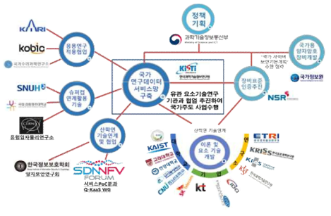 양자암호통신 연구협력 체계