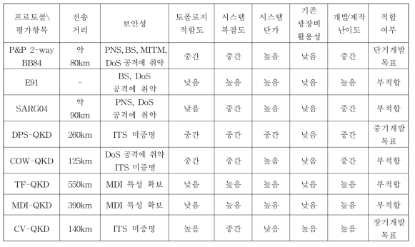 과학기술연구망 적합 QKD 평가