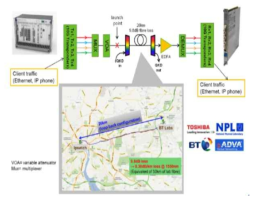 British Telecom 社의 양자암호 전송실험 구성도