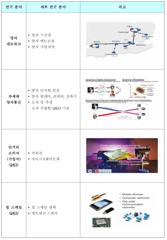 영국 양자통신 허브의 주요 연구 내용