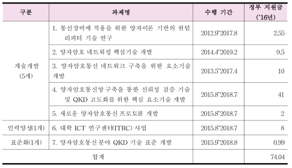 양자암호통신 정책 동향
