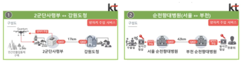 양자키 암복호화를 활용한 응용 사례