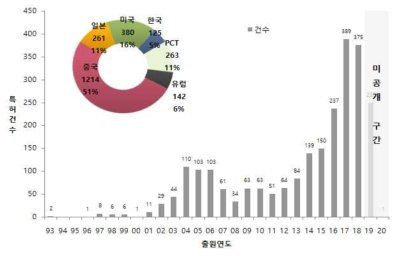 연도별 양자암호통신 특허출원 건수