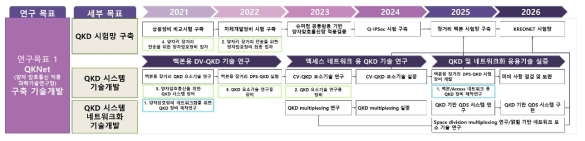 양자암호 기반 보안 전송 환경 구축 기술개발 로드맵