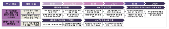 양자키 관리 환경 구축 기술개발 로드맵